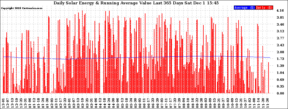 Solar PV/Inverter Performance Daily Solar Energy Production Value Running Average Last 365 Days