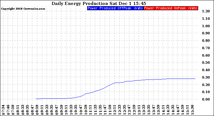 Solar PV/Inverter Performance Daily Energy Production