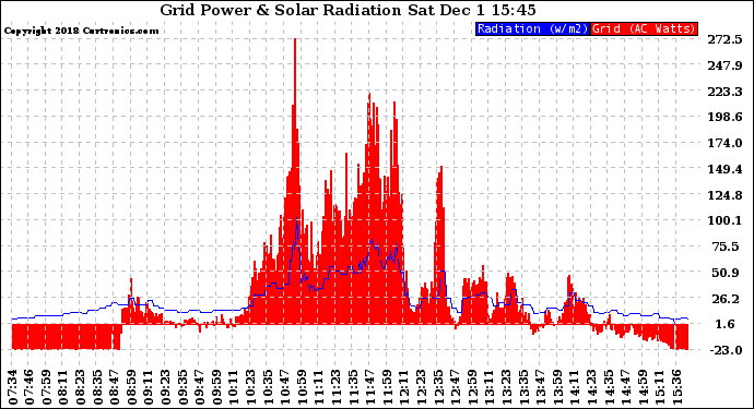 Solar PV/Inverter Performance Grid Power & Solar Radiation