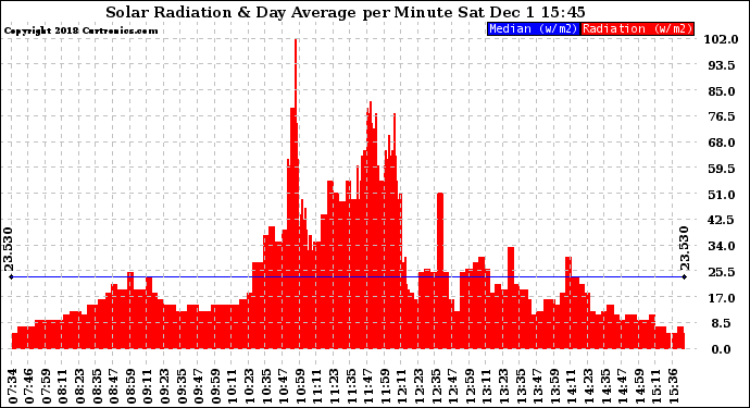 Solar PV/Inverter Performance Solar Radiation & Day Average per Minute