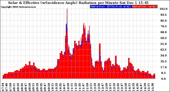 Solar PV/Inverter Performance Solar Radiation & Effective Solar Radiation per Minute