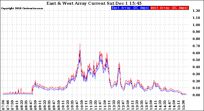 Solar PV/Inverter Performance Photovoltaic Panel Current Output