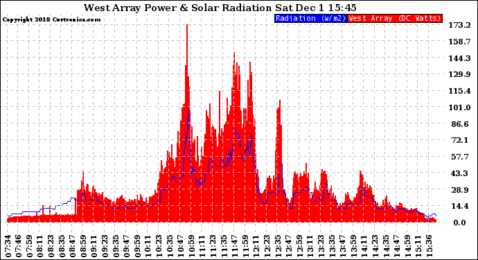 Solar PV/Inverter Performance West Array Power Output & Solar Radiation