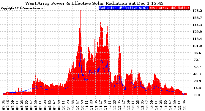 Solar PV/Inverter Performance West Array Power Output & Effective Solar Radiation