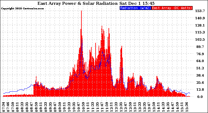 Solar PV/Inverter Performance East Array Power Output & Solar Radiation