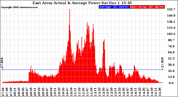 Solar PV/Inverter Performance East Array Actual & Average Power Output