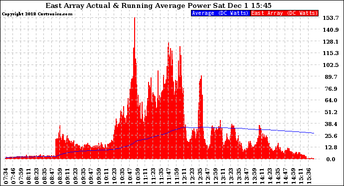 Solar PV/Inverter Performance East Array Actual & Running Average Power Output