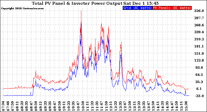 Solar PV/Inverter Performance PV Panel Power Output & Inverter Power Output