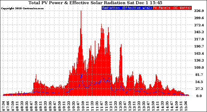 Solar PV/Inverter Performance Total PV Panel Power Output & Effective Solar Radiation