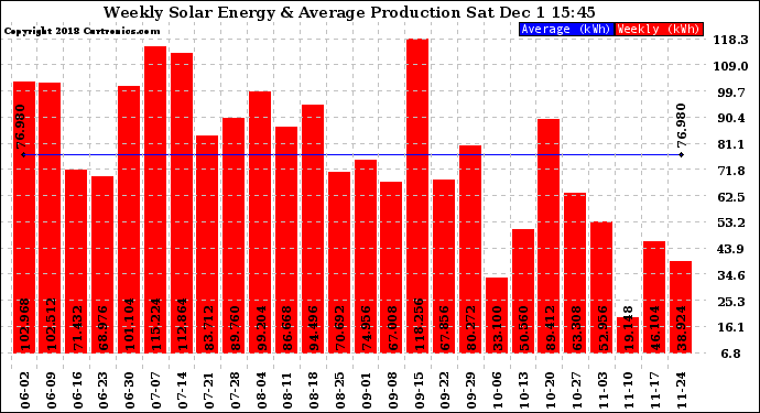 Solar PV/Inverter Performance Weekly Solar Energy Production