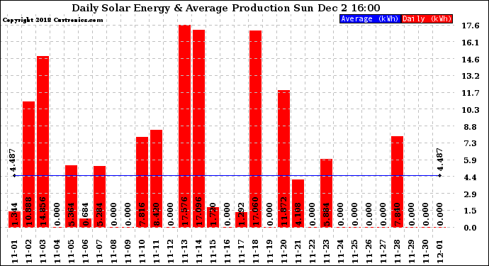 Solar PV/Inverter Performance Daily Solar Energy Production