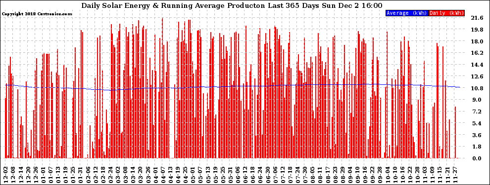 Solar PV/Inverter Performance Daily Solar Energy Production Running Average Last 365 Days