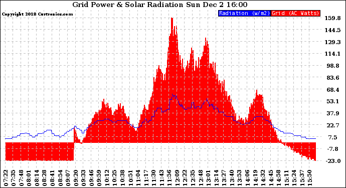 Solar PV/Inverter Performance Grid Power & Solar Radiation