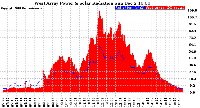 Solar PV/Inverter Performance West Array Power Output & Solar Radiation