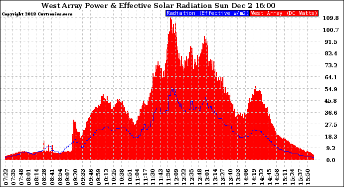 Solar PV/Inverter Performance West Array Power Output & Effective Solar Radiation