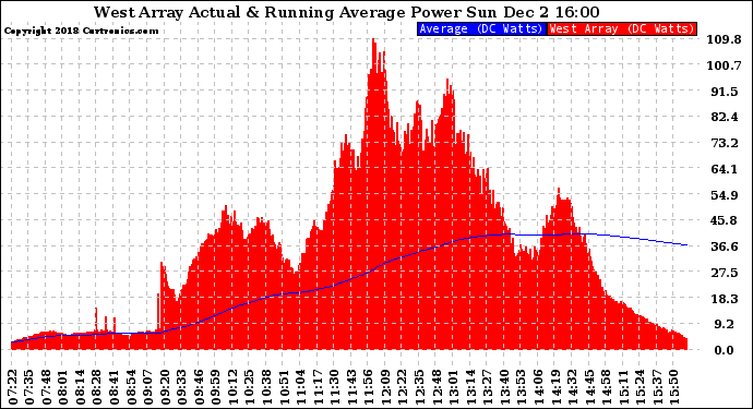 Solar PV/Inverter Performance West Array Actual & Running Average Power Output