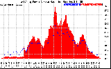 Solar PV/Inverter Performance East Array Power Output & Solar Radiation