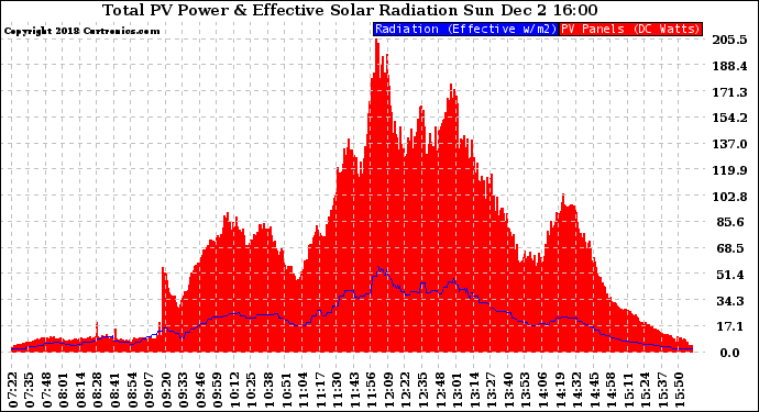 Solar PV/Inverter Performance Total PV Panel Power Output & Effective Solar Radiation