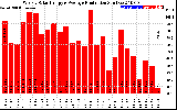 Milwaukee Solar Powered Home WeeklyProduction