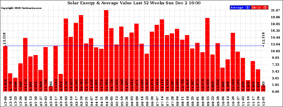 Solar PV/Inverter Performance Weekly Solar Energy Production Value Last 52 Weeks