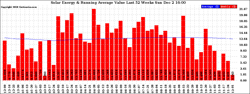 Solar PV/Inverter Performance Weekly Solar Energy Production Value Running Average Last 52 Weeks