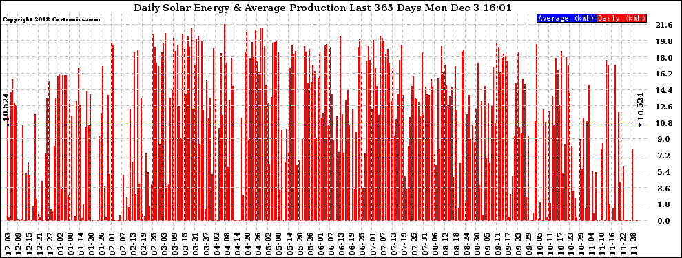 Solar PV/Inverter Performance Daily Solar Energy Production Last 365 Days