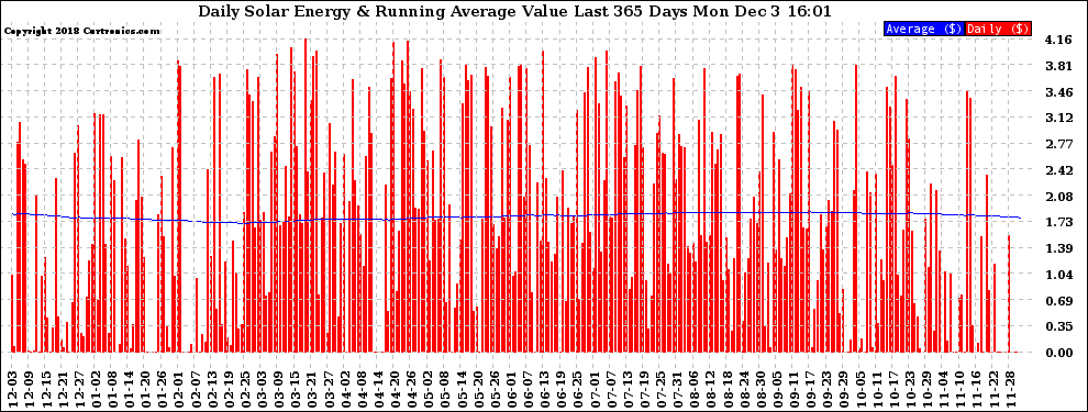 Solar PV/Inverter Performance Daily Solar Energy Production Value Running Average Last 365 Days