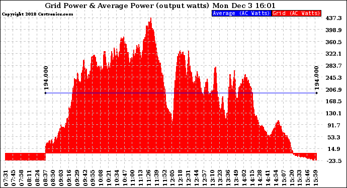 Solar PV/Inverter Performance Inverter Power Output