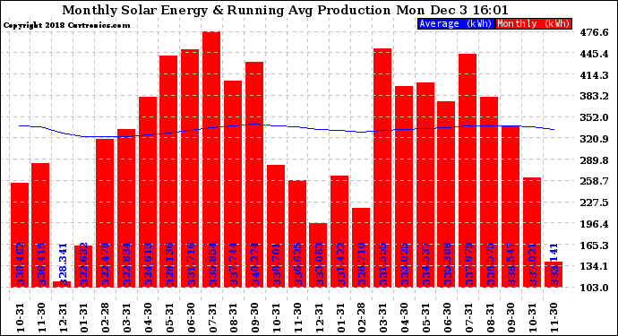 Solar PV/Inverter Performance Monthly Solar Energy Production Running Average