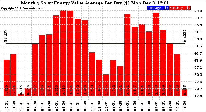 Solar PV/Inverter Performance Monthly Solar Energy Value Average Per Day ($)