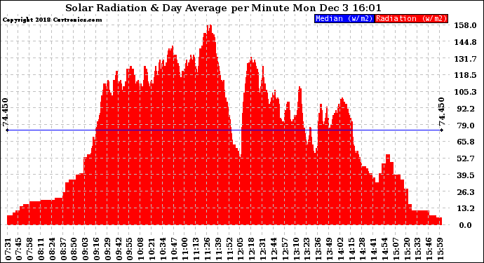 Solar PV/Inverter Performance Solar Radiation & Day Average per Minute