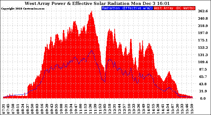 Solar PV/Inverter Performance West Array Power Output & Effective Solar Radiation