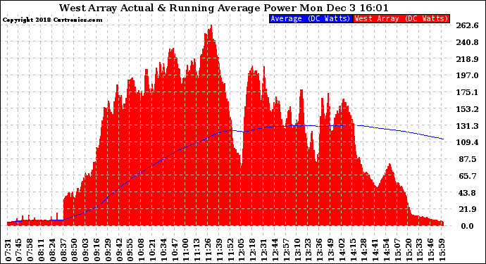 Solar PV/Inverter Performance West Array Actual & Running Average Power Output