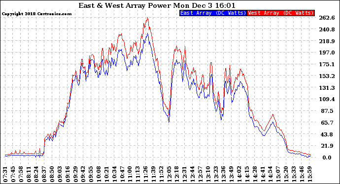 Solar PV/Inverter Performance Photovoltaic Panel Power Output