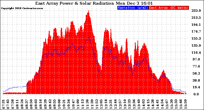 Solar PV/Inverter Performance East Array Power Output & Solar Radiation