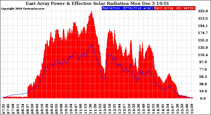 Solar PV/Inverter Performance East Array Power Output & Effective Solar Radiation