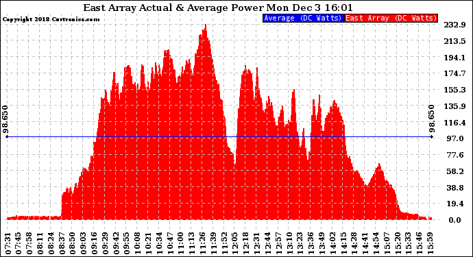 Solar PV/Inverter Performance East Array Actual & Average Power Output