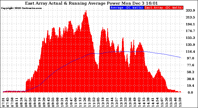 Solar PV/Inverter Performance East Array Actual & Running Average Power Output