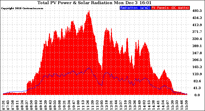 Solar PV/Inverter Performance Total PV Panel Power Output & Solar Radiation