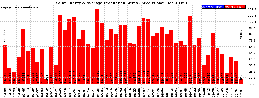 Solar PV/Inverter Performance Weekly Solar Energy Production Last 52 Weeks