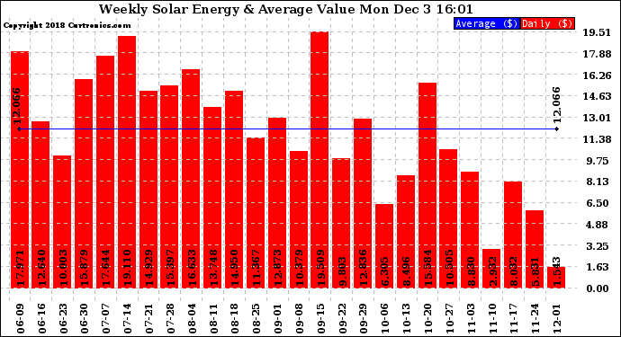 Solar PV/Inverter Performance Weekly Solar Energy Production Value