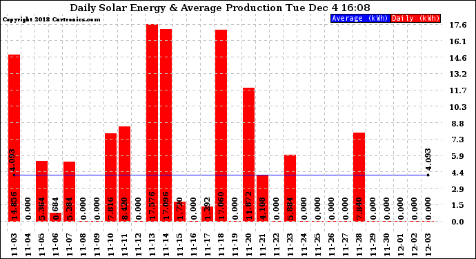 Solar PV/Inverter Performance Daily Solar Energy Production