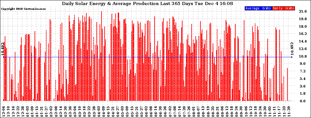 Solar PV/Inverter Performance Daily Solar Energy Production Last 365 Days