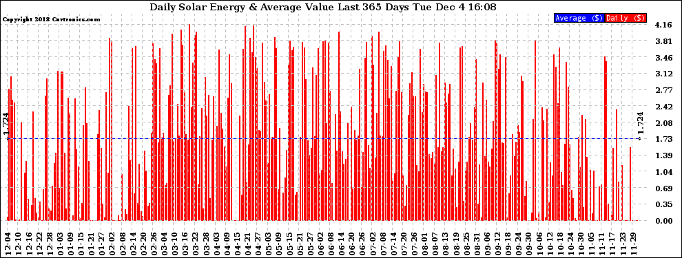 Solar PV/Inverter Performance Daily Solar Energy Production Value Last 365 Days