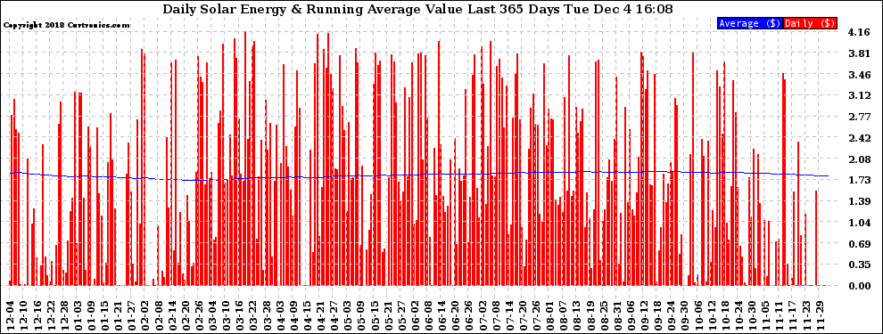 Solar PV/Inverter Performance Daily Solar Energy Production Value Running Average Last 365 Days