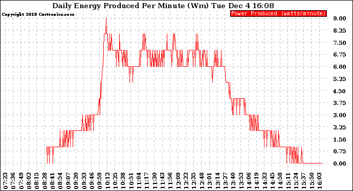 Solar PV/Inverter Performance Daily Energy Production Per Minute