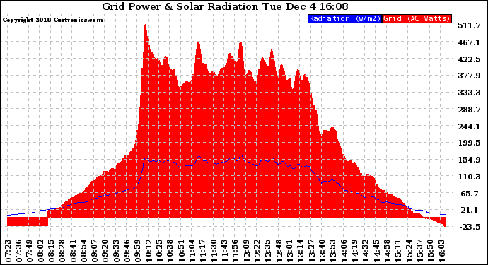 Solar PV/Inverter Performance Grid Power & Solar Radiation