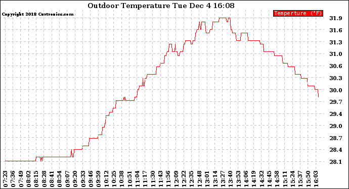 Solar PV/Inverter Performance Outdoor Temperature