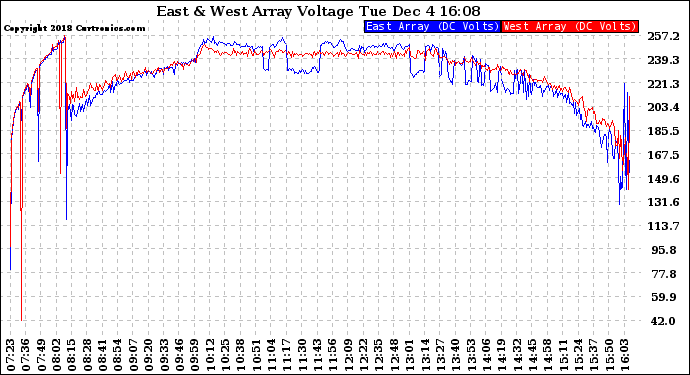 Solar PV/Inverter Performance Photovoltaic Panel Voltage Output