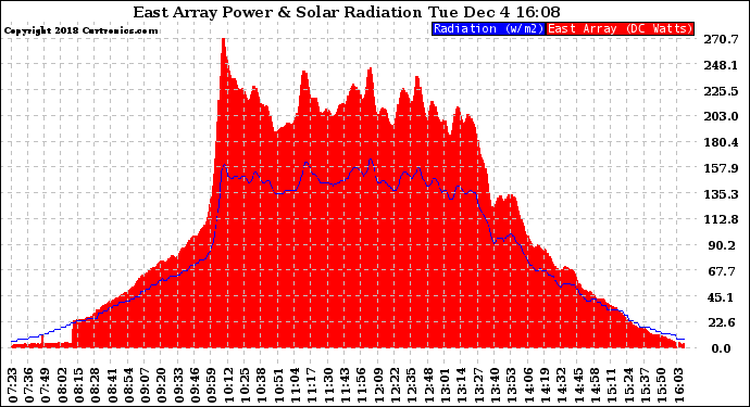 Solar PV/Inverter Performance East Array Power Output & Solar Radiation